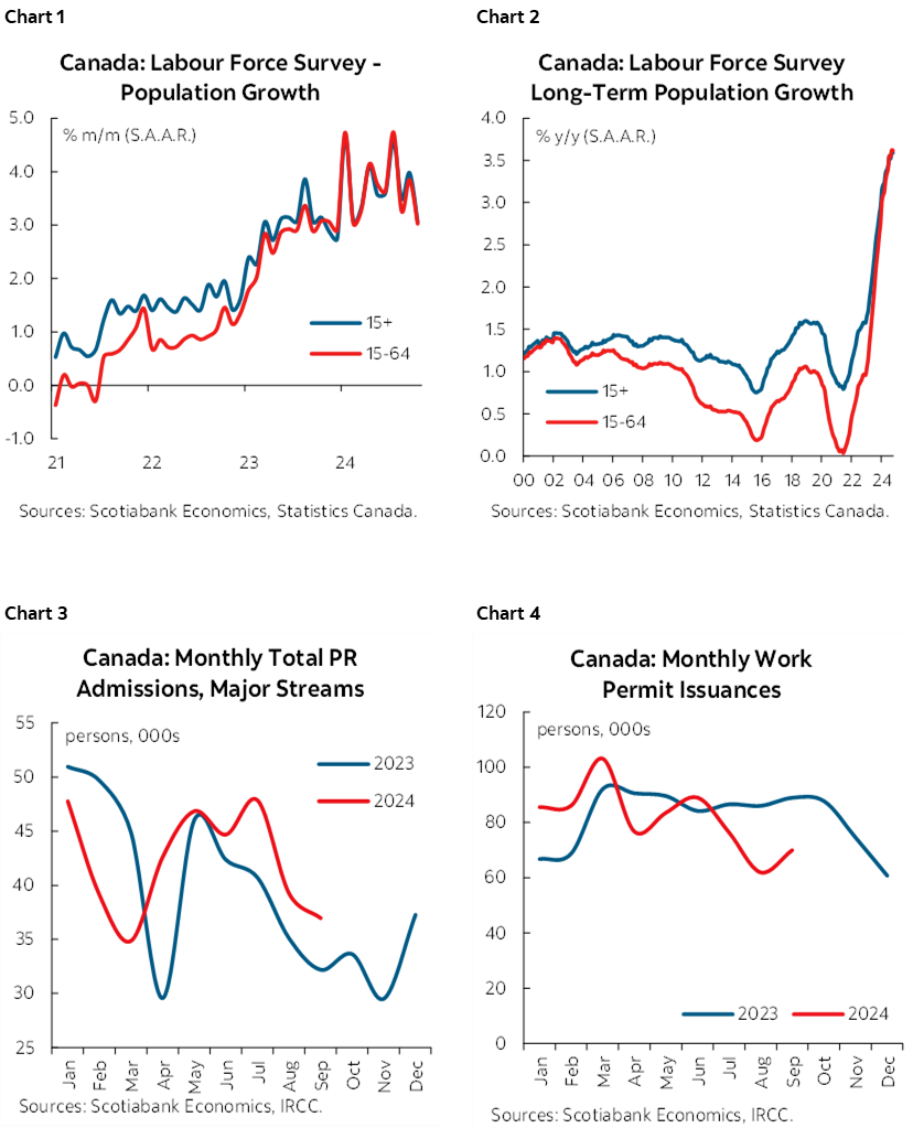 Chart 1: Canada: Labour Force Survey - Population Growth; Chart 2: Canada: Labour Force Survey Long-Term Population Growth; Chart 3: Canada: Monthly Total PR Admissions, Major Streams; Chart 4: Canada: Monthly Work Permit Issuances  