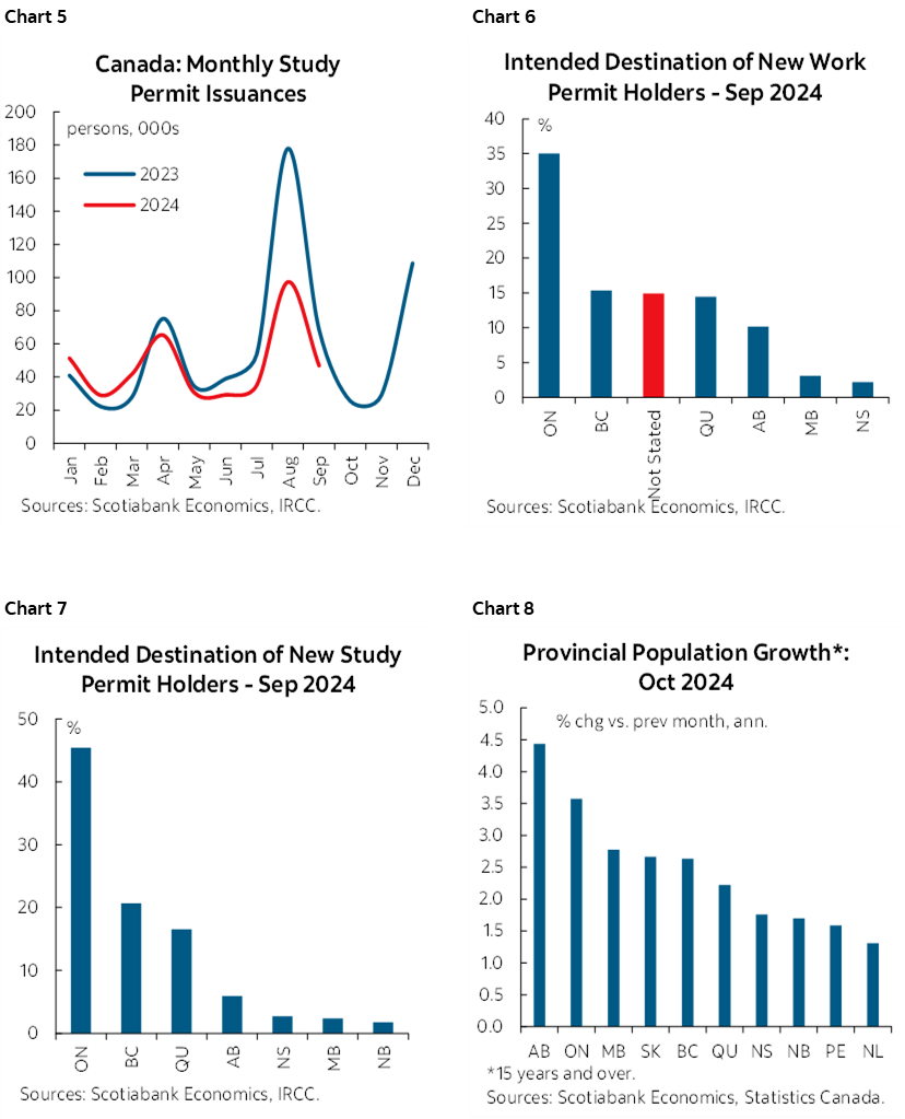 Chart 5: Canada: Monthly Study Permit Issuances; Chart 6: Intended Destination of New Work Permit Holders - August 2024; Chart 7: Intended Destination of New Study Permit Holders - August 2024; Chart 8: Provincial Population Growth*: September 2024  