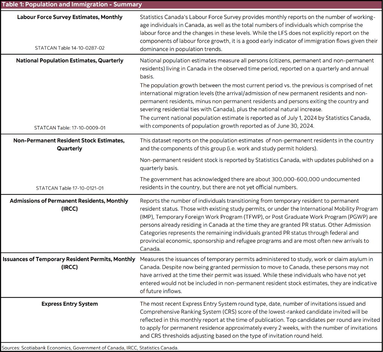 Table 1: Population and Immigration - Summary