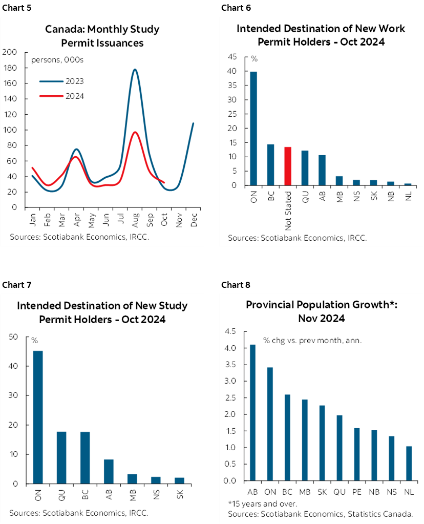 Chart 5: Canada: Monthly Study Permit Issuances; Chart 6: Intended Destination of New Work Permit Holders - October 2024; Chart 7: Intended Destination of New Study Permit Holders - October 2024; Chart 8: Provincial Population Growth*: November 2024  