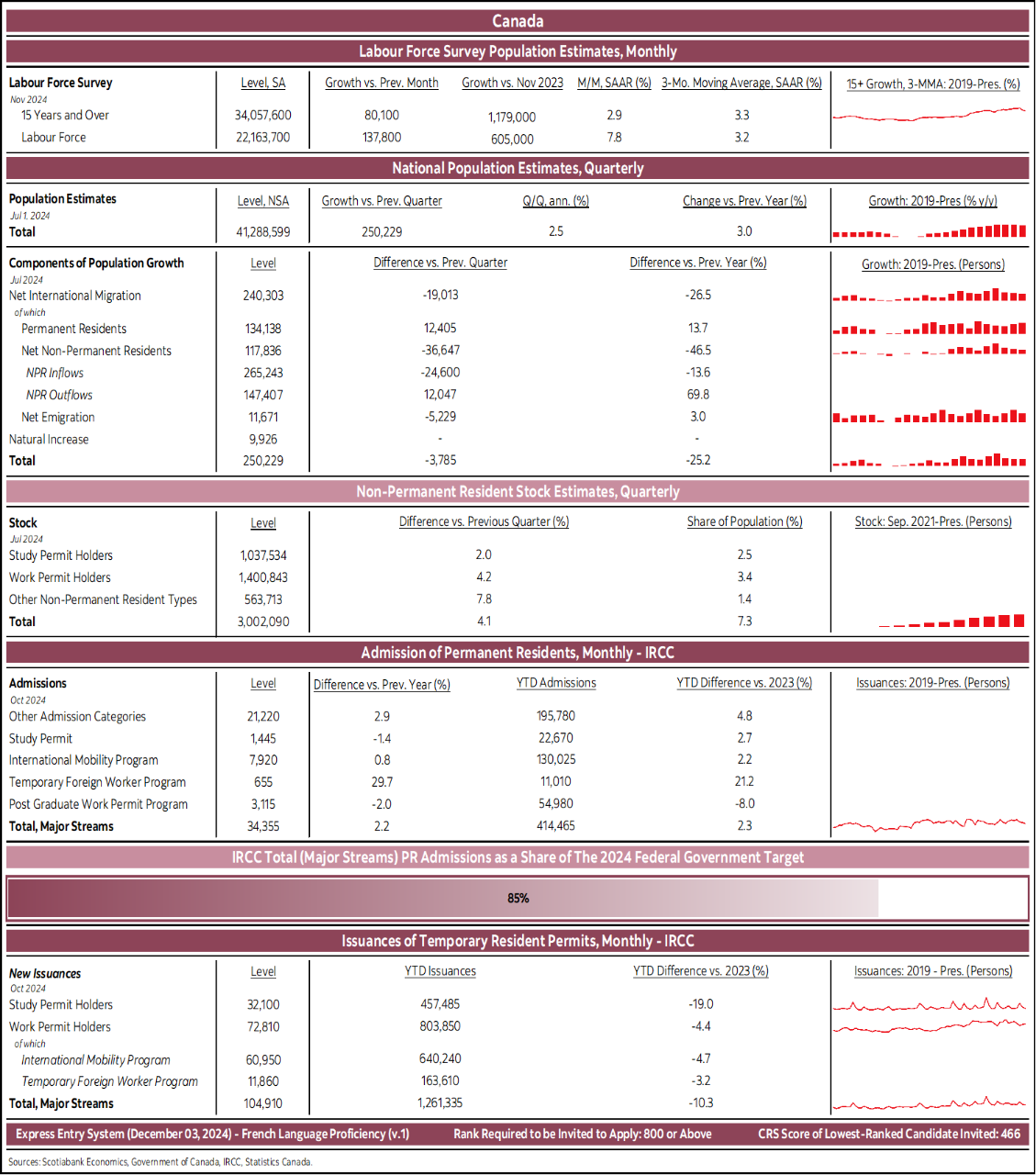 Canada: Labour Force Survey Population Estimates, Monthly; National Population Estimates, Quarterly; Non-Permanent Resident Stock Estimates, Quarterly; Admission of Permanent Residents, Monthly – IRCC; IRCC Total (Major Streams) PR Admissions as a Share of The 2024 Federal Government Target; Issuances of Temporary Resident Permits, Monthly - IRCC