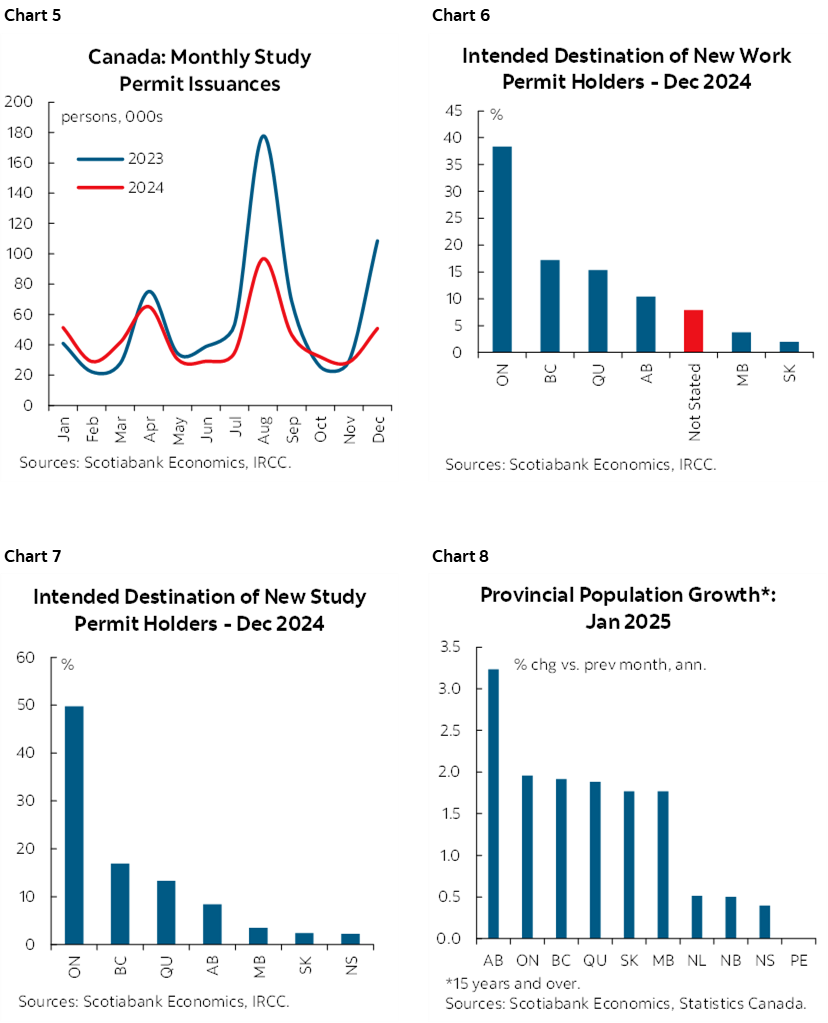 Chart 5: Canada: Monthly Study Permit Issuances; Chart 6: Intended Destination of New Work Permit Holders - December 2024; Chart 7: Intended Destination of New Study Permit Holders - December 2024; Chart 8: Provincial Population Growth*: January 2025  