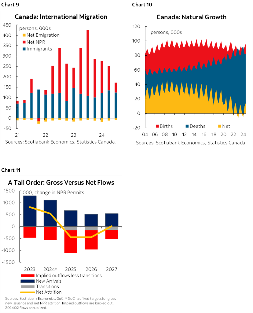 Chart 9: Canada: International Migration; Chart 10: Canada: Natural Growth, Chart 11: A Tall Order: Gross Versus Net Flows