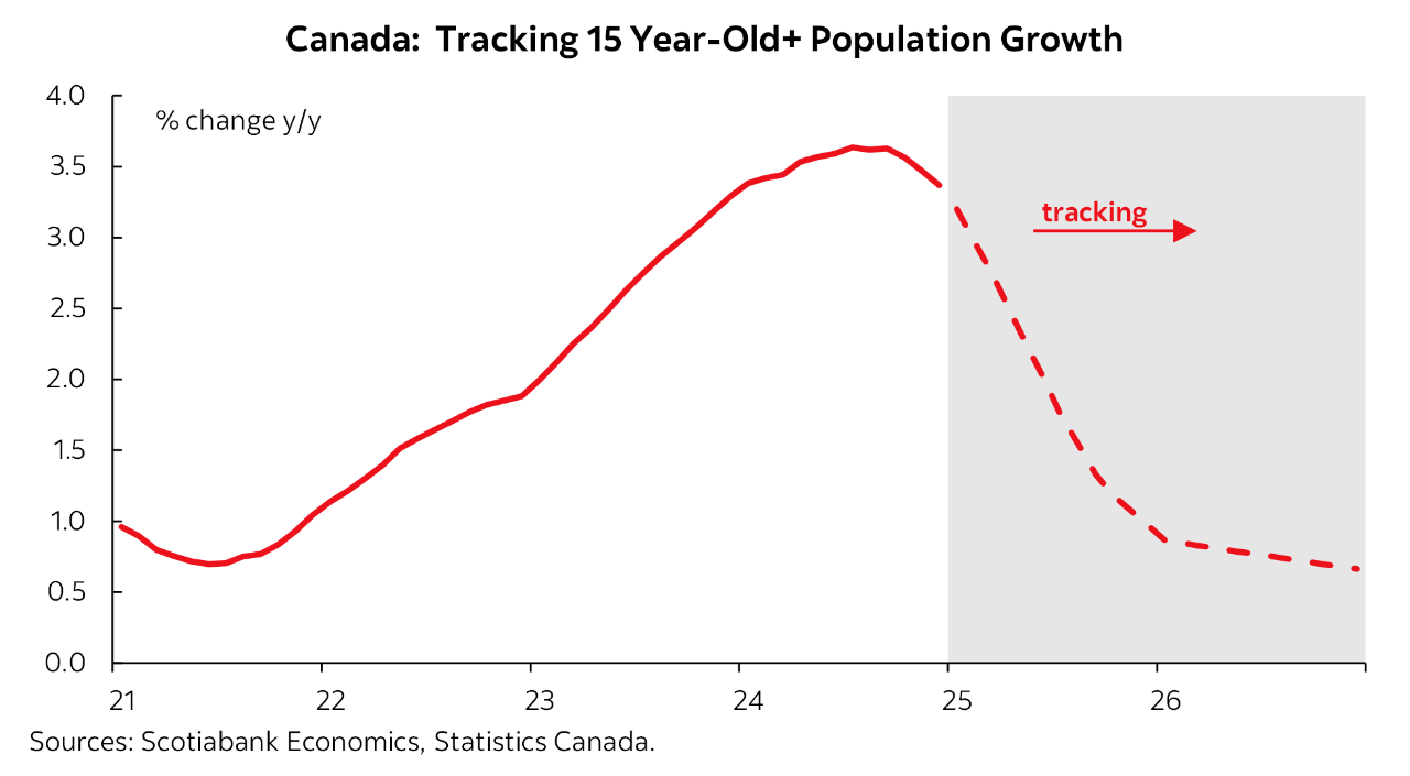 Featured Chart: Tracking 15 Year-Old+ Population Growth