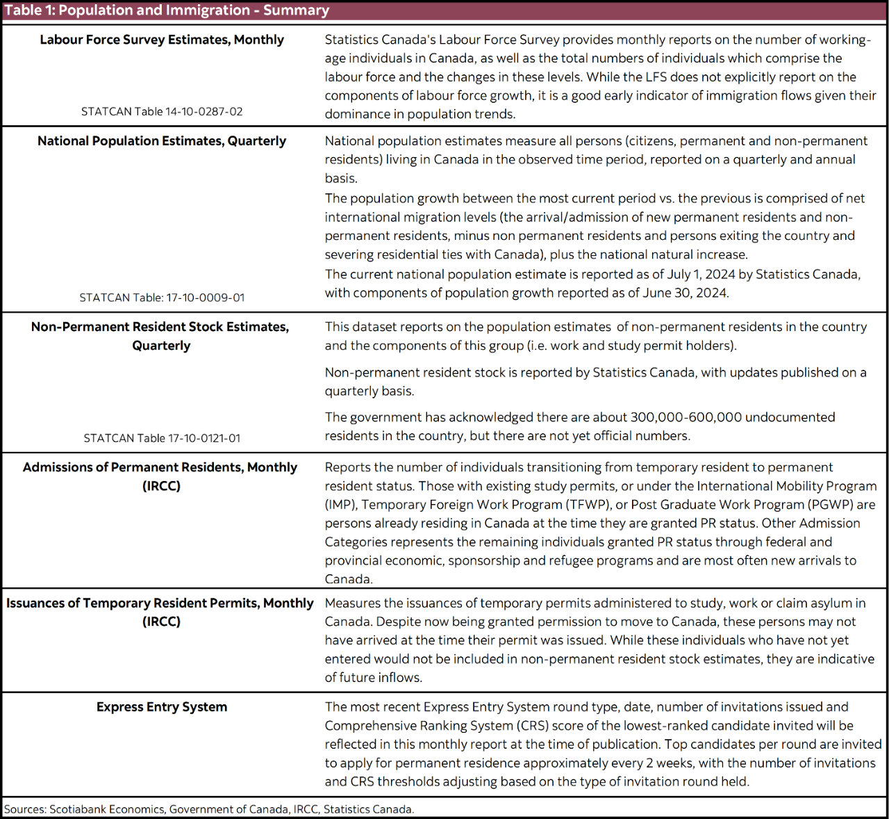 Table 1: Population and Immigration - Summary