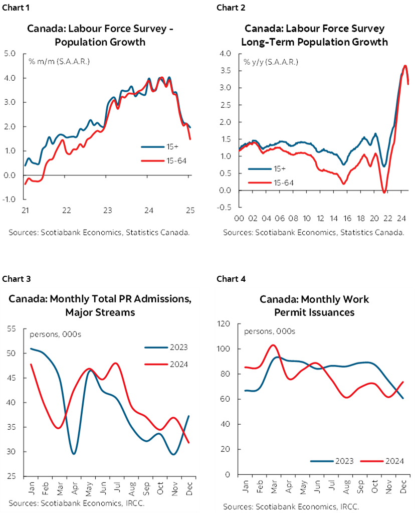 Chart 1: Canada: Labour Force Survey - Population Growth; Chart 2: Canada: Labour Force Survey Long-Term Population Growth; Chart 3: Canada: Monthly Total PR Admissions, Major Streams; Chart 4: Canada: Monthly Work Permit Issuances  