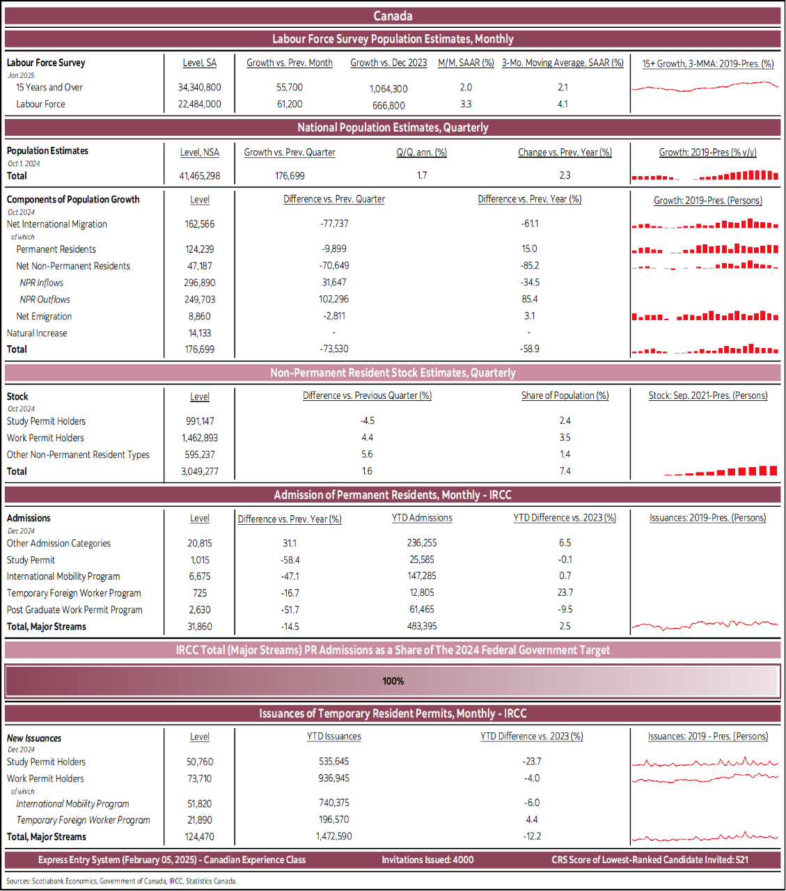 Canada: Labour Force Survey Population Estimates, Monthly; National Population Estimates, Quarterly; Non-Permanent Resident Stock Estimates, Quarterly; Admission of Permanent Residents, Monthly – IRCC; IRCC Total (Major Streams) PR Admissions as a Share of The 2024 Federal Government Target; Issuances of Temporary Resident Permits, Monthly - IRCC