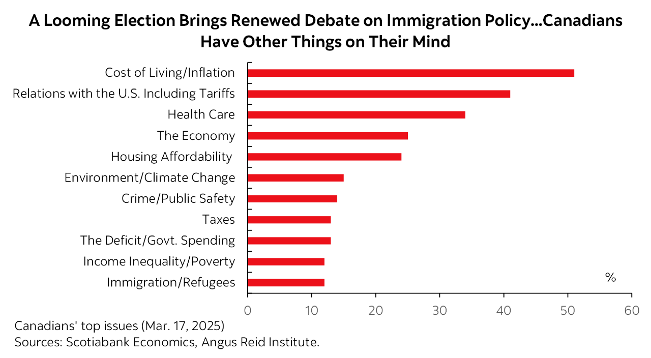 Featured Chart: A Looming Election Brings Renewed Debate on Immigration Policy...Canadians Have Other Things on Their Mind