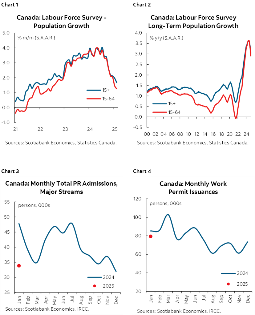 Chart 1: Canada: Labour Force Survey - Population Growth; Chart 2: Canada: Labour Force Survey Long-Term Population Growth; Chart 3: Canada: Monthly Total PR Admissions, Major Streams; Chart 4: Canada: Monthly Work Permit Issuances  