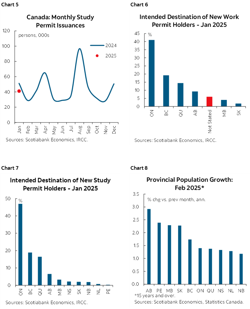 Chart 5: Canada: Monthly Study Permit Issuances; Chart 6: Intended Destination of New Work Permit Holders - January 2025; Chart 7: Intended Destination of New Study Permit Holders - January 2025; Chart 8: Provincial Population Growth*: February 2025  