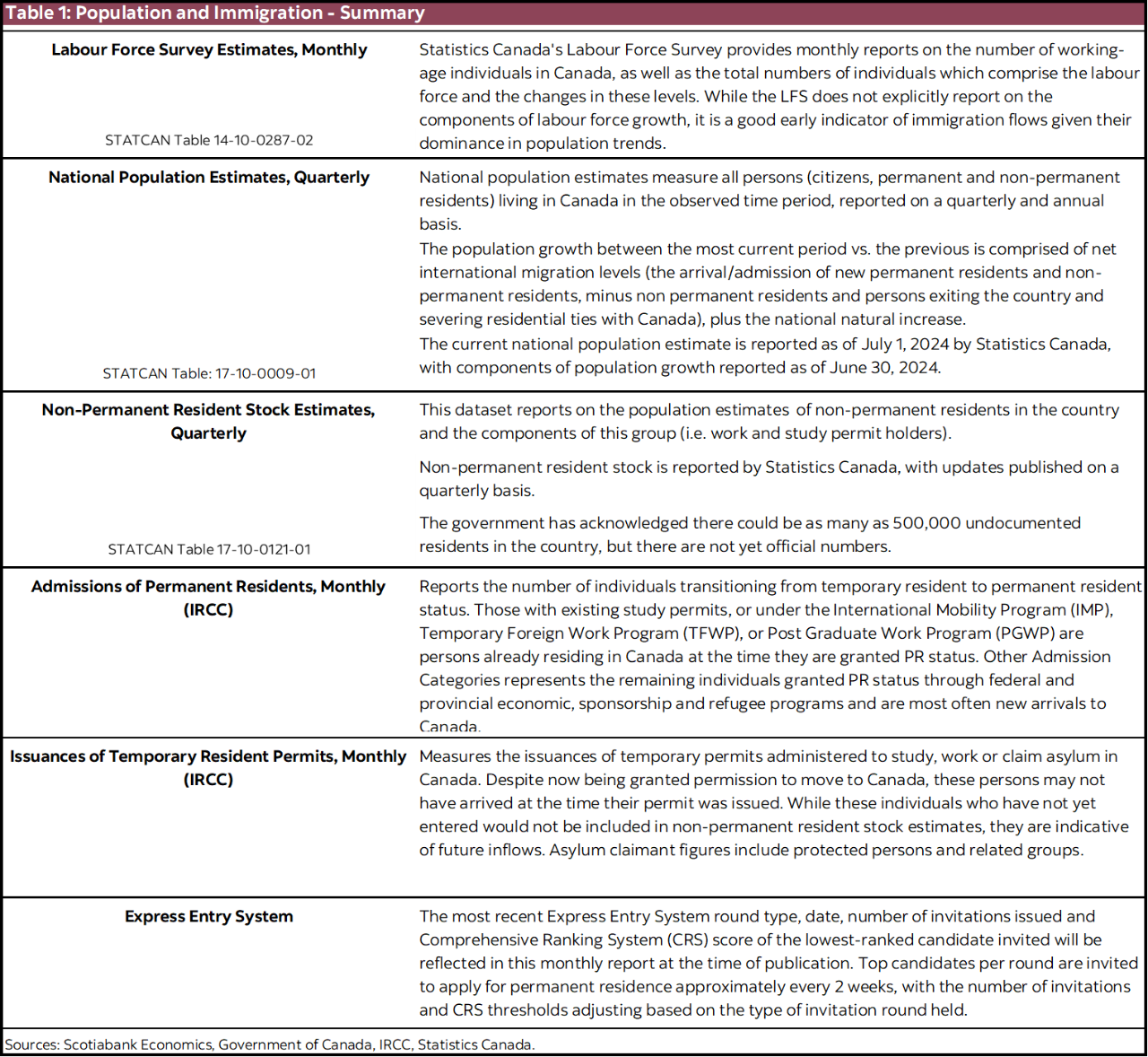 Table 1: Population and Immigration - Summary