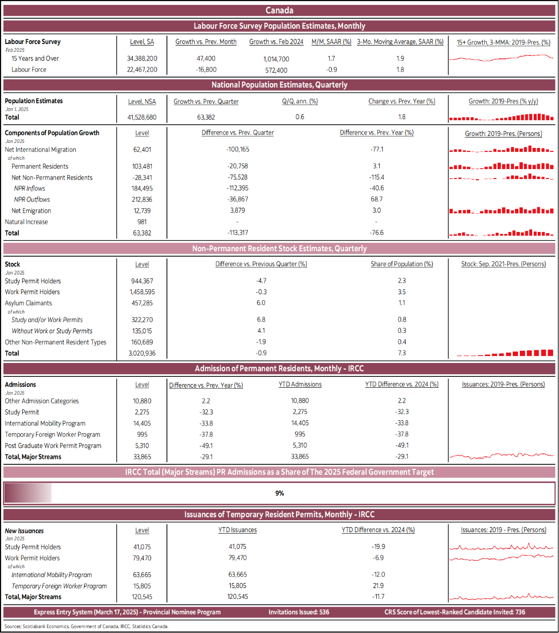 Canada: Labour Force Survey Population Estimates, Monthly; National Population Estimates, Quarterly; Non-Permanent Resident Stock Estimates, Quarterly; Admission of Permanent Residents, Monthly – IRCC; IRCC Total (Major Streams) PR Admissions as a Share of The 2024 Federal Government Target; Issuances of Temporary Resident Permits, Monthly - IRCC