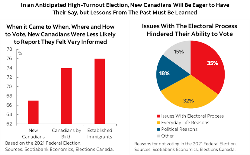 Featured Charts: In an Anticipated High-Turnout Election, New Canadians Will Be Eager to Have Their Say, but Lessons From The Past Must Be Learned 1)  When it Came to When, Where and How to Vote, New Canadians Were Less Likely to Report They Felt Very Informed; 2) Issues With The Electoral Process Hindered Their Ability to Vote