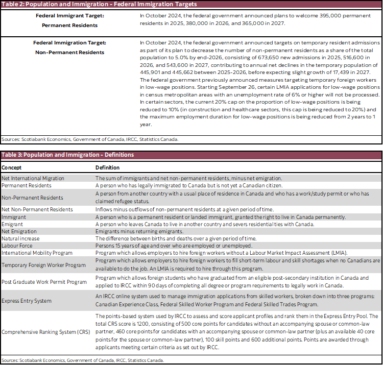 Table 2: Population and Immigration - Federal Immigration Targets; Table 3: Population and Immigration - Definitions