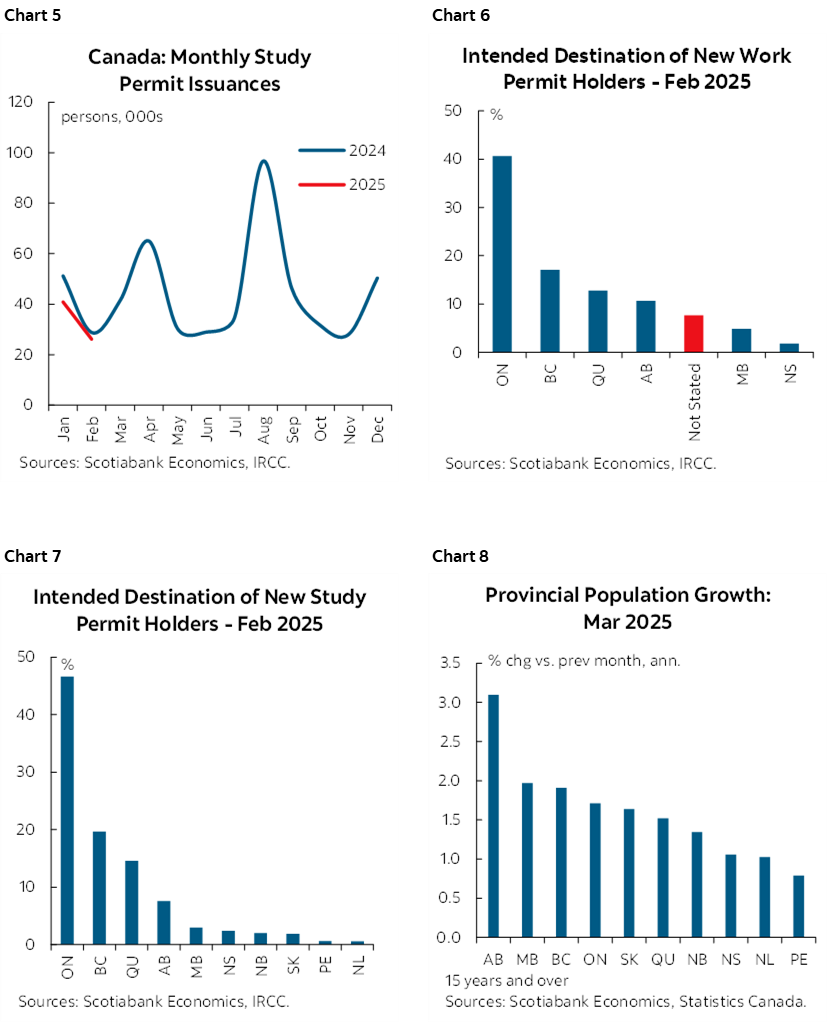Chart 5: Canada: Monthly Study Permit Issuances; Chart 6: Intended Destination of New Work Permit Holders - February 2025; Chart 7: Intended Destination of New Study Permit Holders - February 2025; Chart 8: Provincial Population Growth*: March 2025  