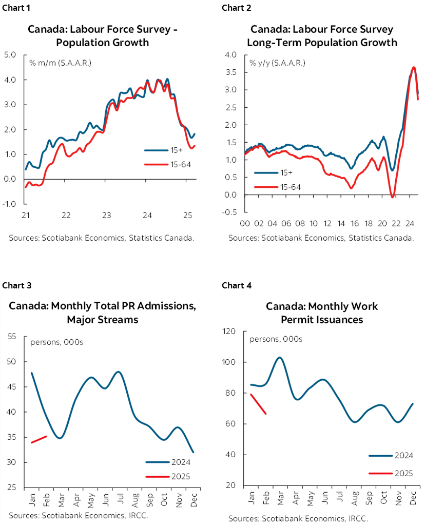 Chart 1: Canada: Labour Force Survey - Population Growth; Chart 2: Canada: Labour Force Survey Long-Term Population Growth; Chart 3: Canada: Monthly Total PR Admissions, Major Streams; Chart 4: Canada: Monthly Work Permit Issuances  