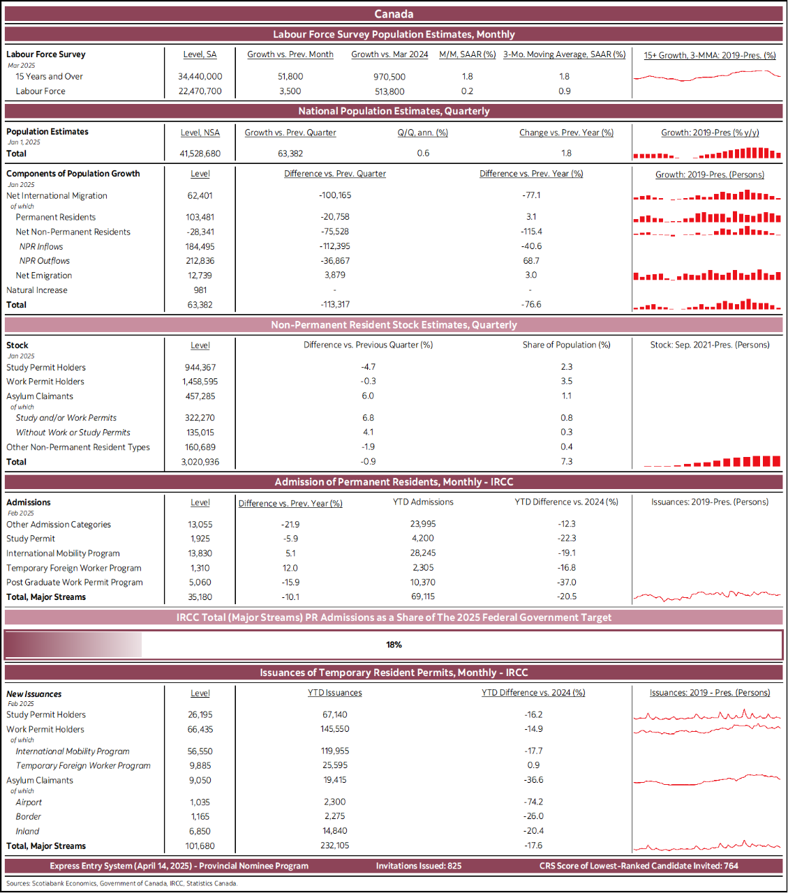 Canada: Labour Force Survey Population Estimates, Monthly; National Population Estimates, Quarterly; Non-Permanent Resident Stock Estimates, Quarterly; Admission of Permanent Residents, Monthly – IRCC; IRCC Total (Major Streams) PR Admissions as a Share of The 2024 Federal Government Target; Issuances of Temporary Resident Permits, Monthly - IRCC