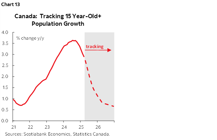 Chart 13: Canada: Tracking 15 Year-Old+ Population Growth