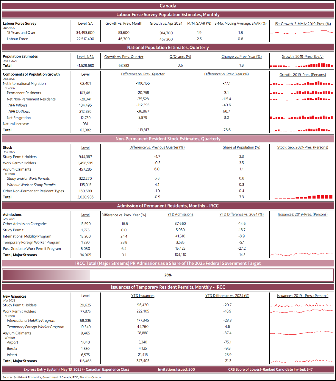 Canada: Labour Force Survey Population Estimates, Monthly; National Population Estimates, Quarterly; Non-Permanent Resident Stock Estimates, Quarterly; Admission of Permanent Residents, Monthly – IRCC; IRCC Total (Major Streams) PR Admissions as a Share of The 2024 Federal Government Target; Issuances of Temporary Resident Permits, Monthly - IRCC