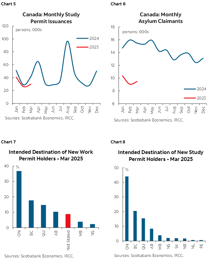 Chart 5: Canada: Monthly Study Permit Issuances; Chart 6: Canada: Monthly Asylum Claimants; Chart 7: Intended Destination of New Work Permit Holders - March 2025; Chart 8: Intended Destination of New Study Permit Holders - March 2025 