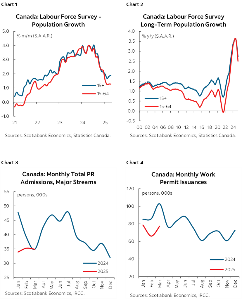 Chart 1: Canada: Labour Force Survey - Population Growth; Chart 2: Canada: Labour Force Survey Long-Term Population Growth; Chart 3: Canada: Monthly Total PR Admissions, Major Streams; Chart 4: Canada: Monthly Work Permit Issuances  