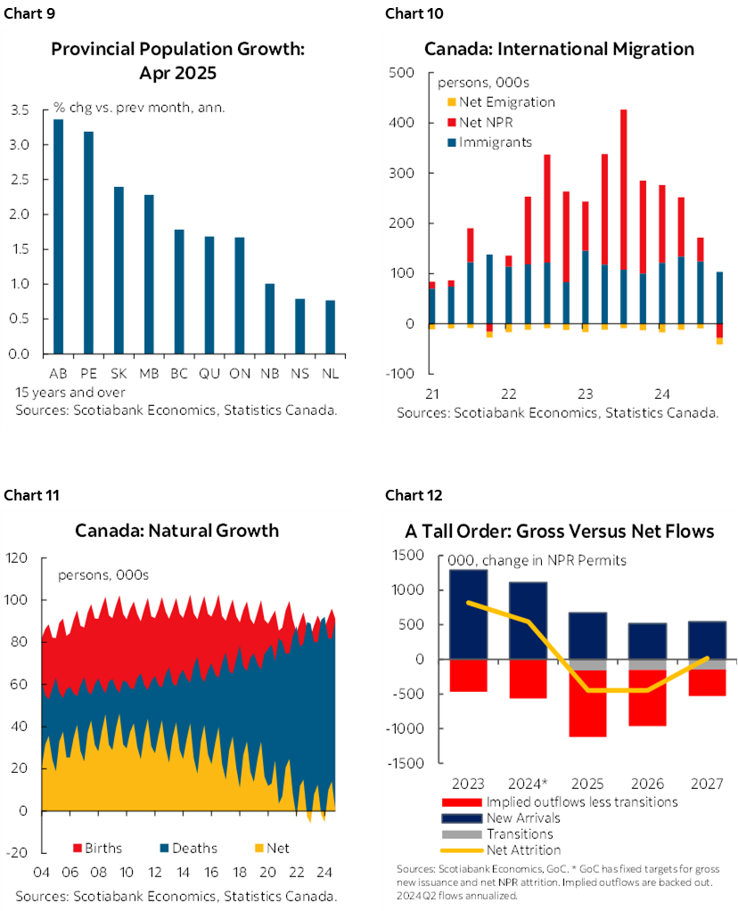Chart 9: Provincial Population Growth*: April 2025; Chart 10: Canada: International Migration; Chart 11: Canada: Natural Growth; Chart 12: A Tall Order: Gross Versus Net Flows