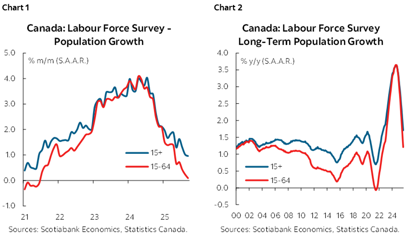 Chart 1: Canada: Labour Force Survey - Population Growth; Chart 2: Canada: Labour Force Survey Long-Term Population Growth
