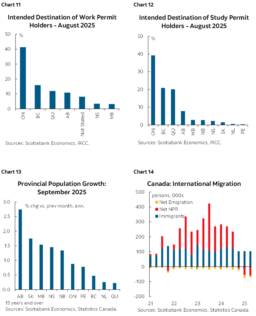 Chart 11: Intended Destination of Work Permit Holders - August 2025; Chart 12: Intended Destination of Study Permit Holders - August 2025; Chart 13: Provincial Population Growth: September 2025; Chart 14: Canada: International Migration