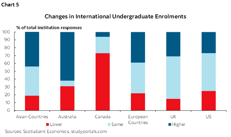 Chart 5: Changes in International Undergraduate Enrolments