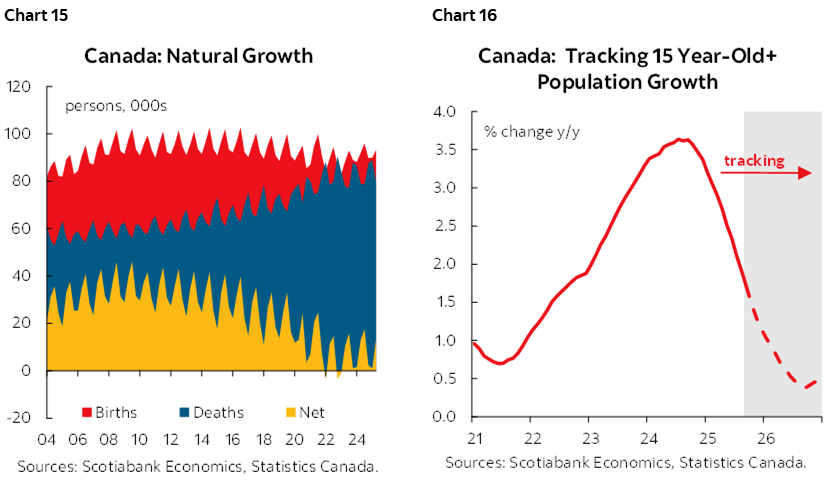 Chart 15: Canada: Natural Growth; Chart 16: Canada: Tracking 15 Year-Old+ Population Growth