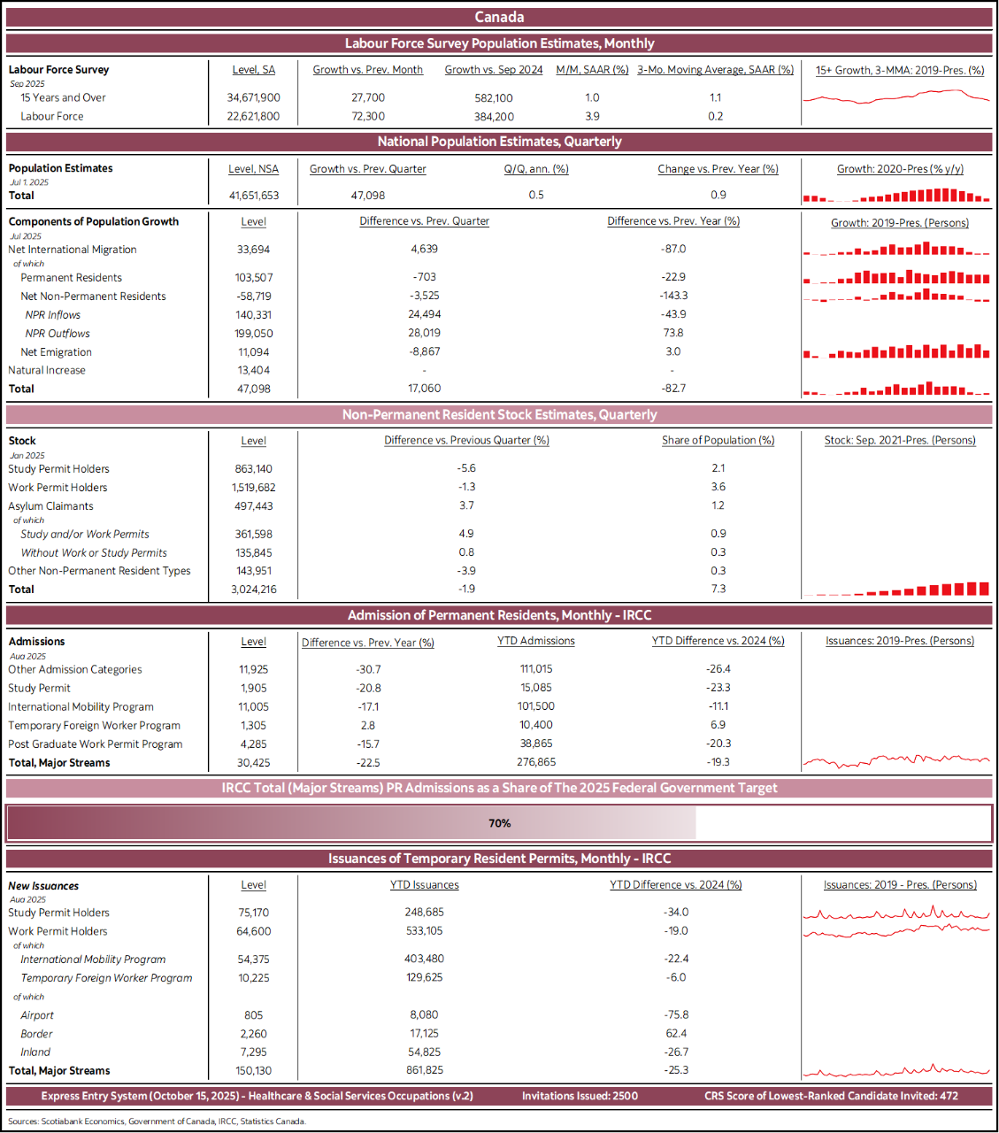 Canada: Labour Force Survey Population Estimates, Monthly; National Population Estimates, Quarterly; Non-Permanent Resident Stock Estimates, Quarterly; Admission of Permanent Residents, Monthly – IRCC; IRCC Total (Major Streams) PR Admissions as a Share of The 2025 Federal Government Target; Issuances of Temporary Resident Permits, Monthly - IRCC