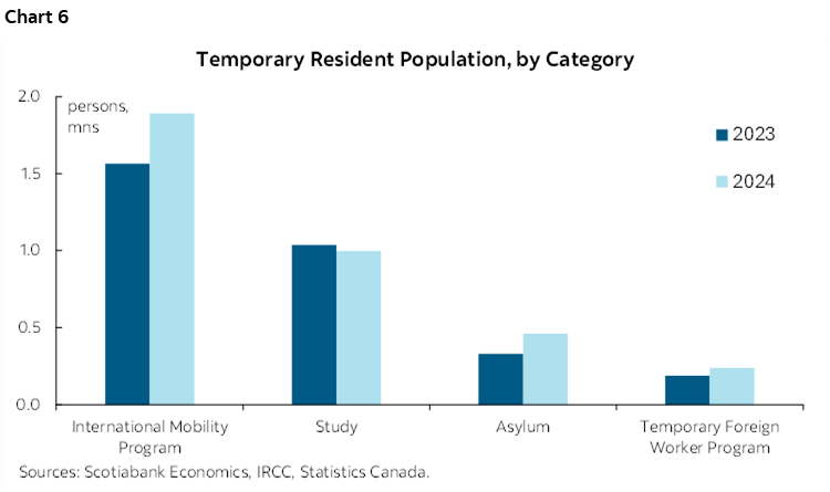 Chart 6: Temporary Resident Population, by Category