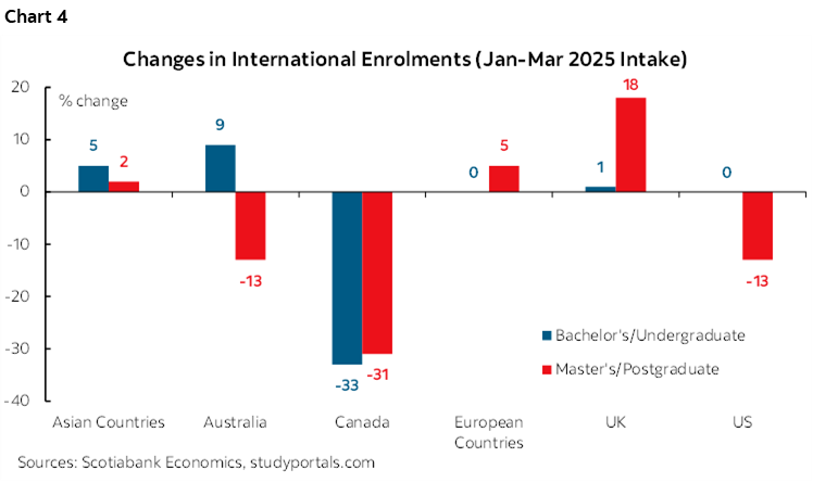 Chart 4: Changes in International Enrolments (Jan-Mar 2025 Intake)
