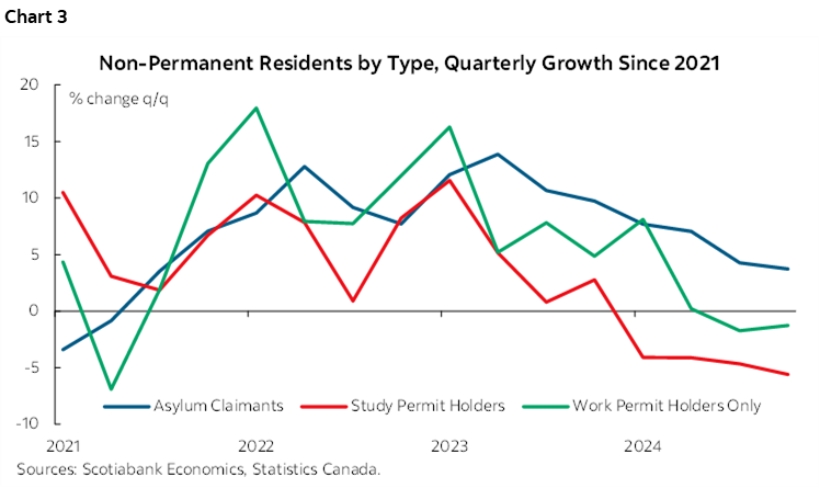 Chart 3: Non-Permanent Residents by Type, Quarterly Growth Since 2021