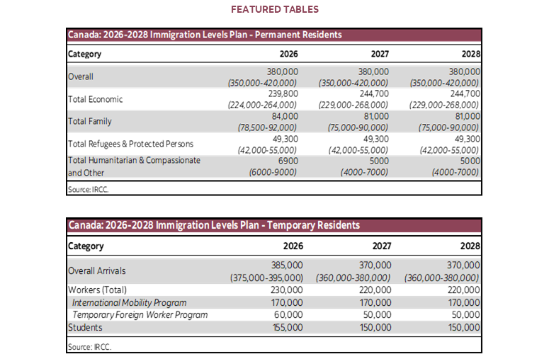 Featured Tables: Table 1: Canada: 2026-2028 Immigration Levels Plan - Permanent Residents; Table 2: Canada: 2026-2028 Immigration Levels Plan - Temporary Residents 