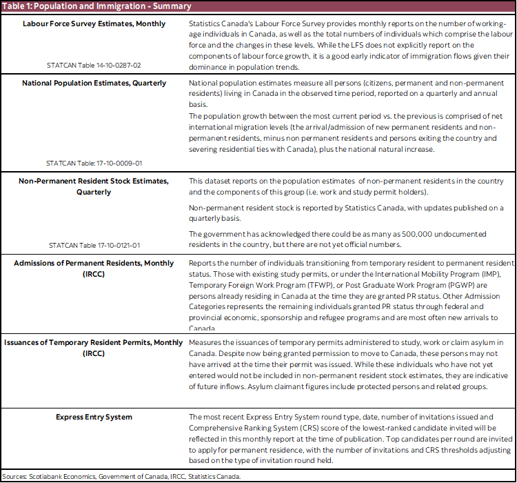 Table 1: Population and Immigration - Summary