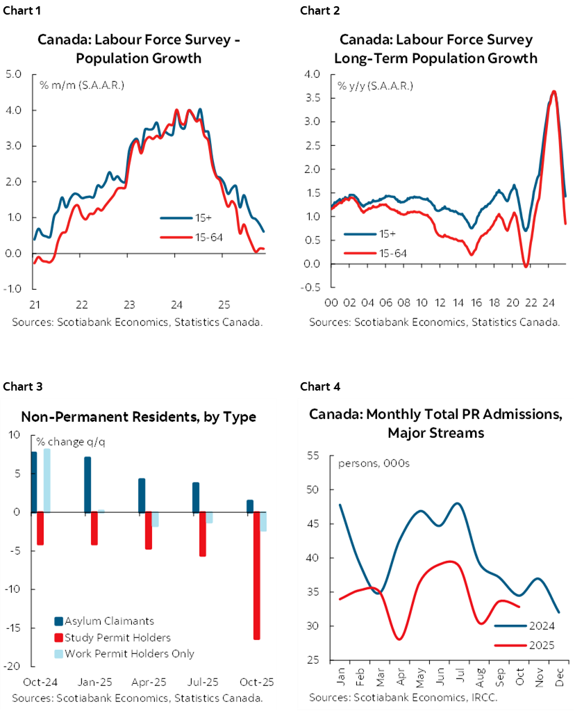 Chart 1: Canada: Labour Force Survey - Population Growth; Chart 2: Canada: Labour Force Survey Long-Term Population Growth; Chart 3: Non-Permanent Residents, by Type; Chart 4: Canada: Monthly Total PR Admissions, Major Streams 