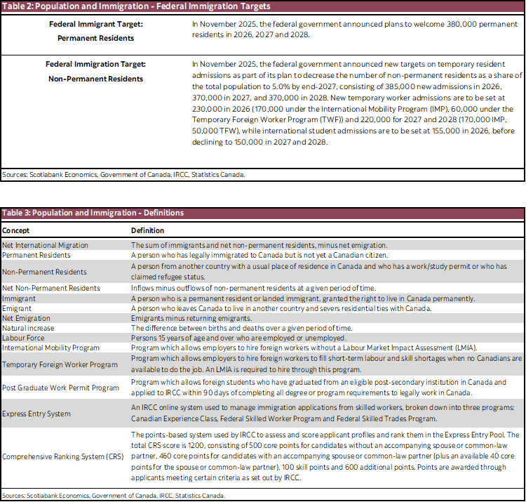 Table 2: Population and Immigration - Federal Immigration Targets; Table 3: Population and Immigration - Definitions
