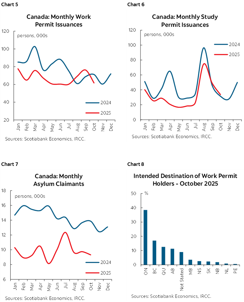 Chart 5: Canada: Monthly Work Permit Issuances; Chart 6: Canada: Monthly Study Permit Issuances; Chart 7: Canada: Monthly Asylum Claimants; Chart 8: Intended Destination of Work Permit Holders - October 2025  