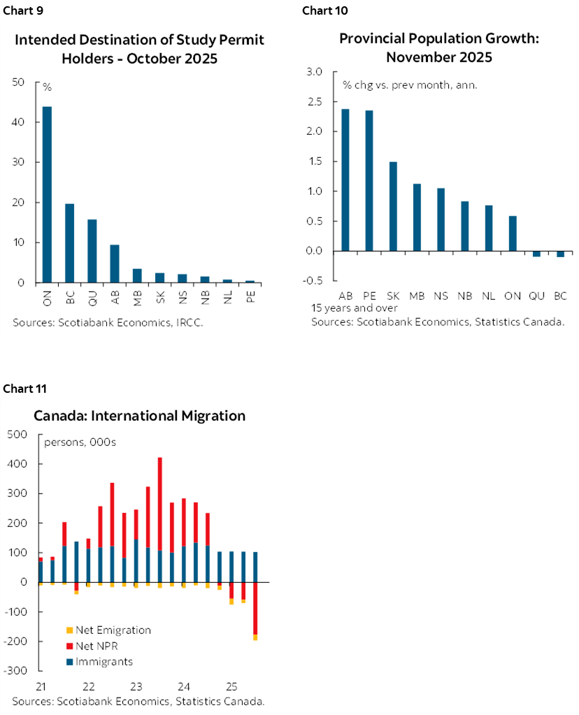 Chart 9: Intended Destination of Study Permit Holders - October 2025; Chart 10: Provincial Population Growth: November 2025; Chart 11: Canada: International Migration 