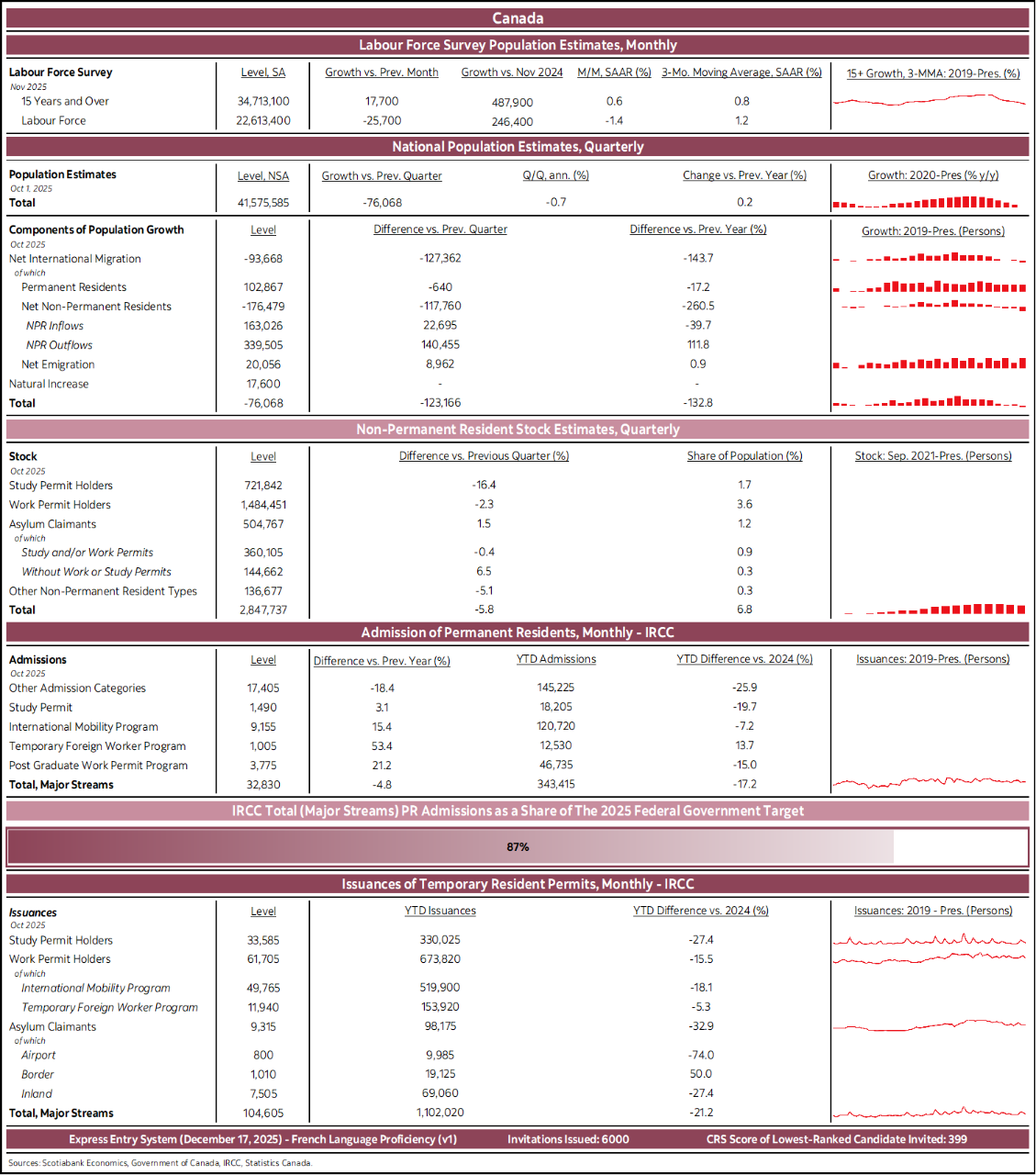 Canada: Labour Force Survey Population Estimates, Monthly; National Population Estimates, Quarterly; Non-Permanent Resident Stock Estimates, Quarterly; Admission of Permanent Residents, Monthly – IRCC; IRCC Total (Major Streams) PR Admissions as a Share of The 2025 Federal Government Target; Issuances of Temporary Resident Permits, Monthly - IRCC