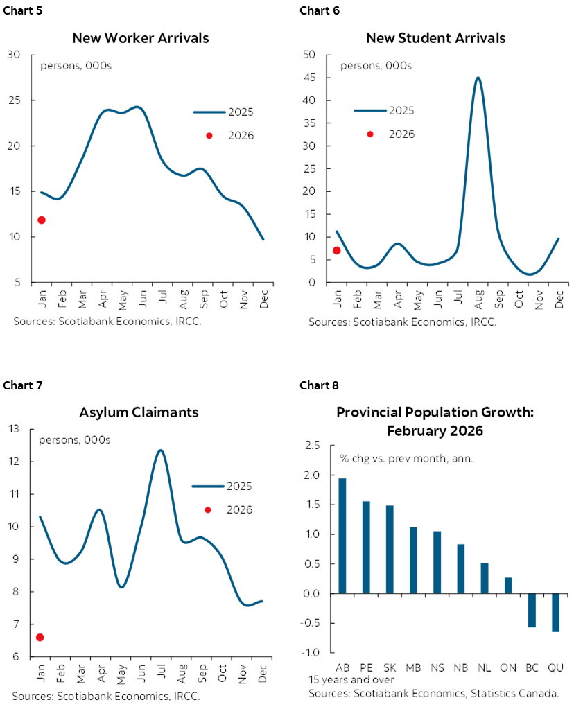 Chart 5: New Worker Arrivals; Chart 6: New Student Arrivals; Chart 7: Asylum Claimants; Chart 8: Provincial Population Growth: February 2026 