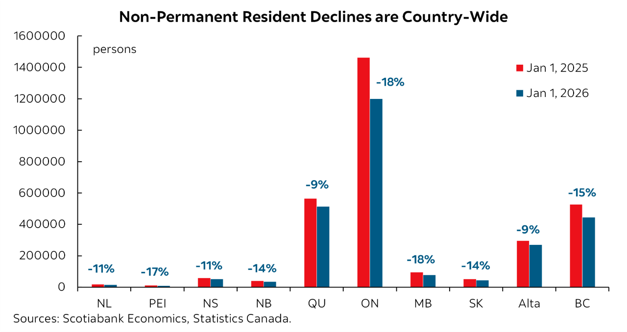 Featured Chart: Non-Permanent Resident Declines are Country-Wide