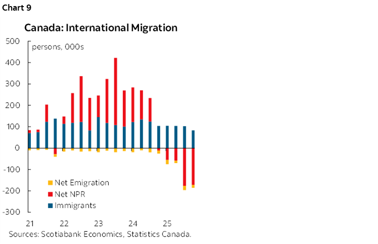 Chart 8: Canada: International Migration