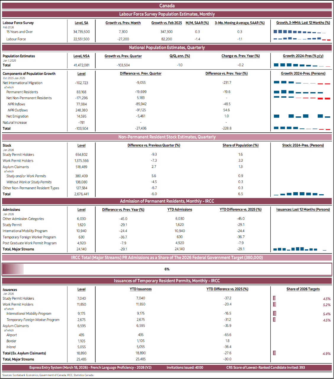Canada: Labour Force Survey Population Estimates, Monthly; National Population Estimates, Quarterly; Non-Permanent Resident Stock Estimates, Quarterly; Admission of Permanent Residents, Monthly – IRCC; IRCC Total (Major Streams) PR Admissions as a Share of The 2025 Federal Government Target; Issuances of Temporary Resident Permits, Monthly - IRCC