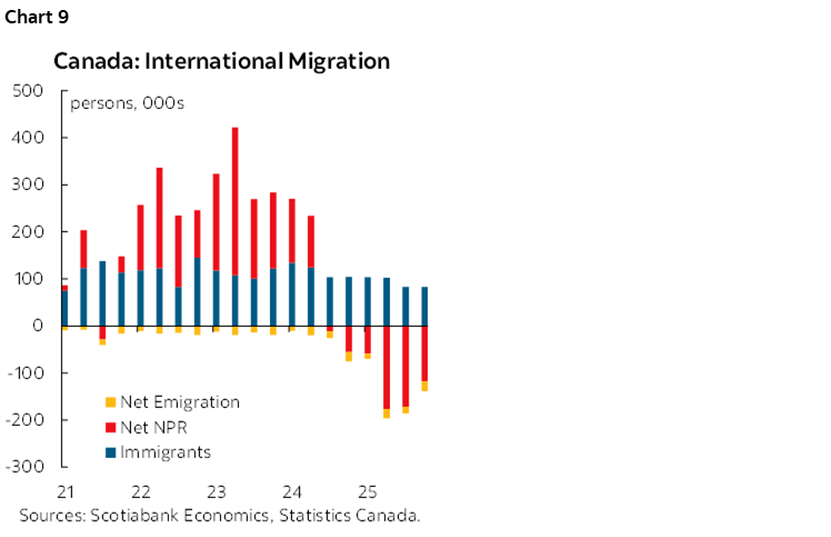 Chart 9: Canada: International Migration