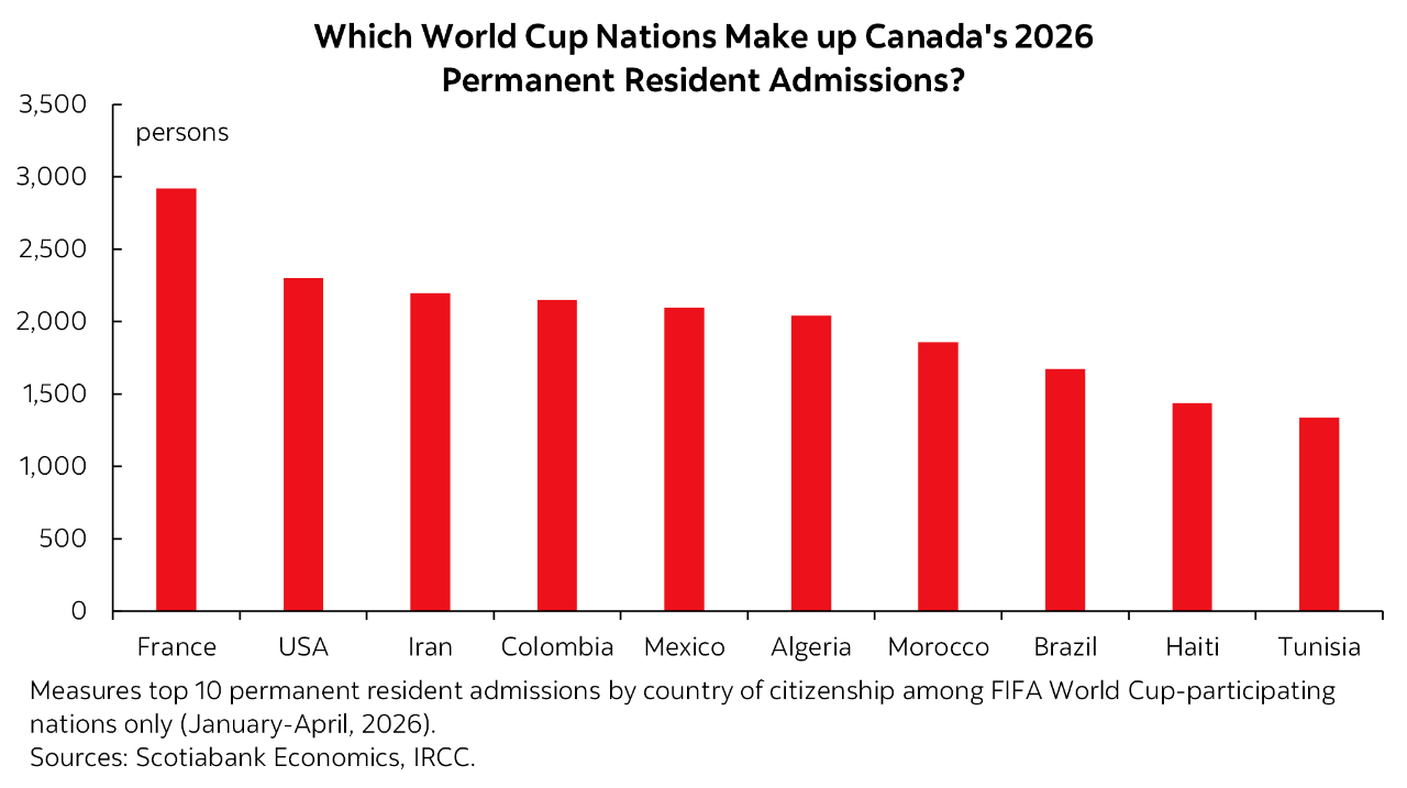 Featured Chart: Which World Cup Nations Make up Canada's 2026 Permanent Resident Admissions?