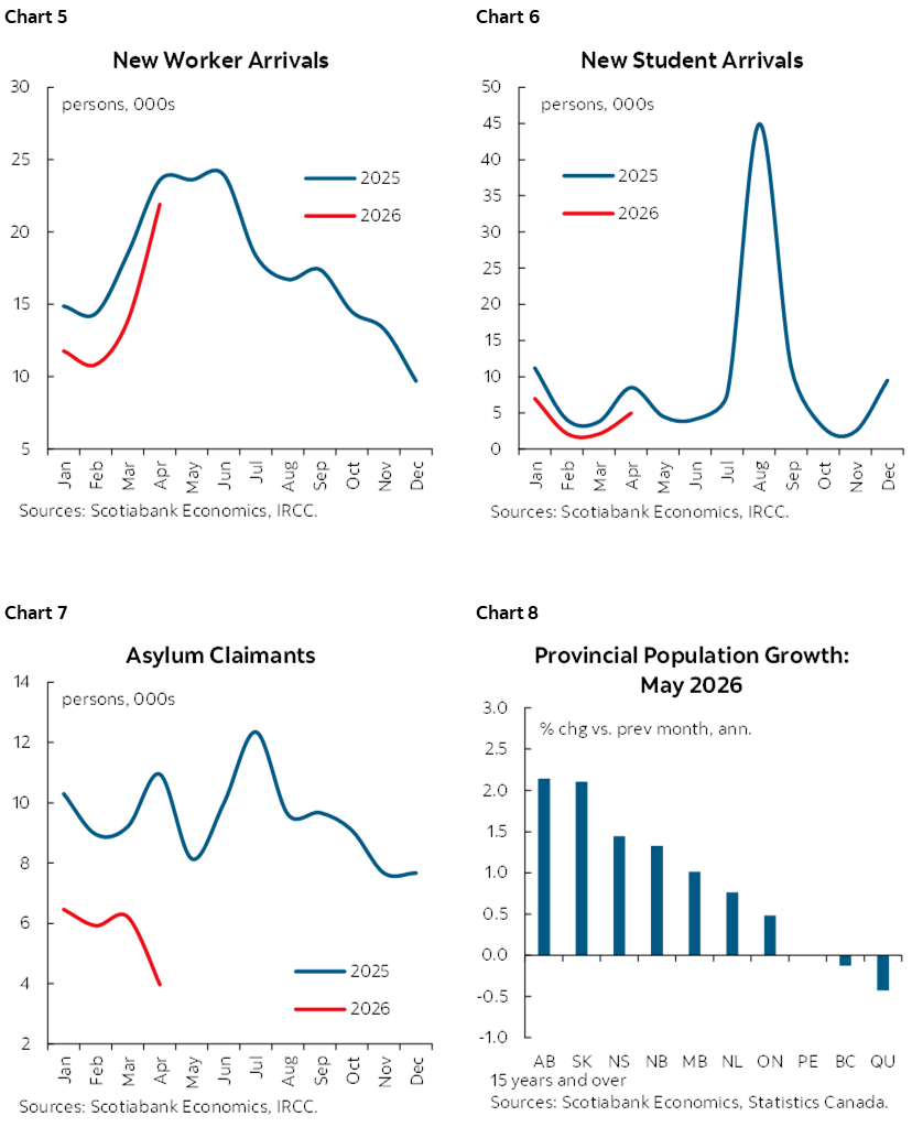 Chart 5: New Worker Arrivals; Chart 6: New Student Arrivals; Chart 7: Asylum Claimants; Chart 8: Provincial Population Growth: May 2026