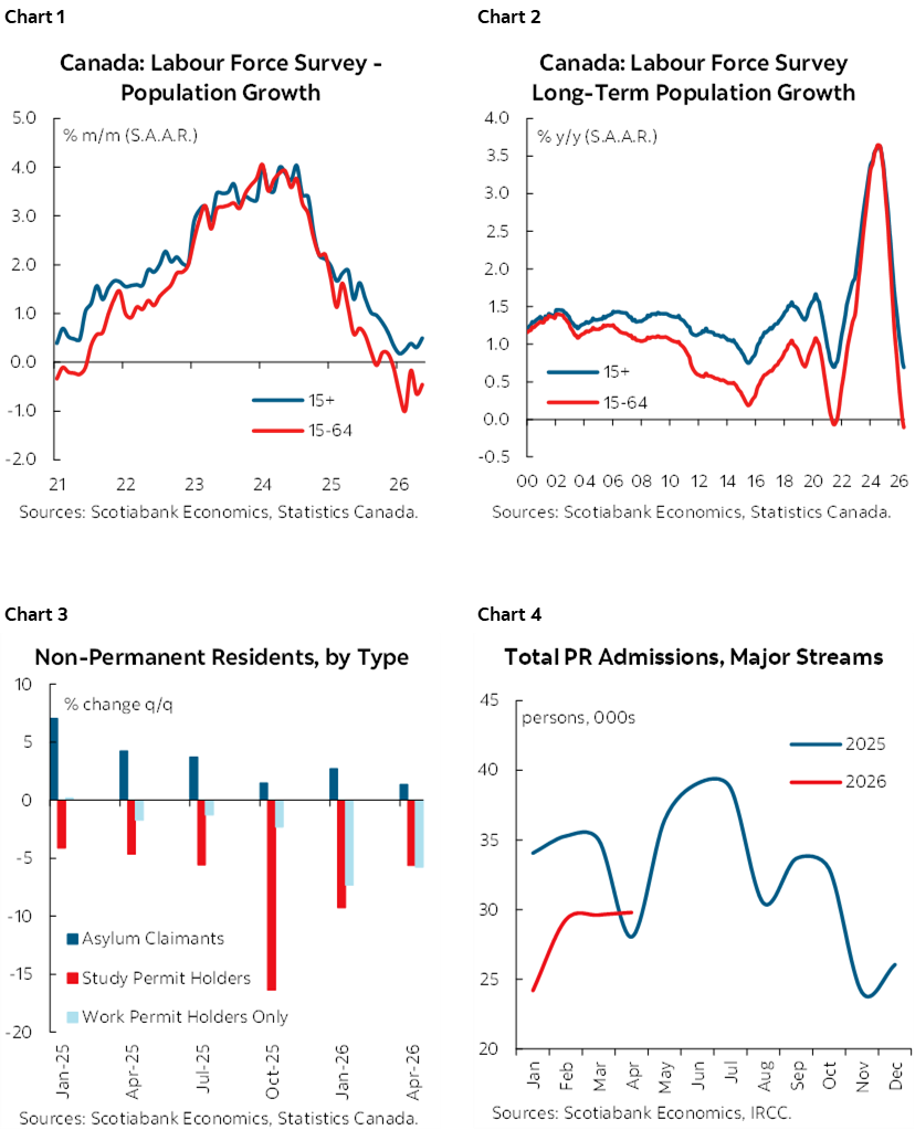 Chart 1: Canada: Labour Force Survey - Population Growth; Chart 2: Canada: Labour Force Survey Long-Term Population Growth; Chart 3: Non-Permanent Residents, by Type; Chart 4: Canada: Monthly Total PR Admissions, Major Streams 
