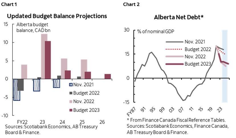Chart 1: Updated Budget Balance Projections; Chart 2: Alberta Net Debt*